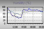 Humidity Graph Thumbnail