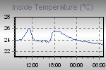 Inside Temperature Graph Thumbnail