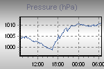 Pressure Graph Thumbnail