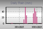 Daily Rain Graph Thumbnail