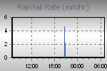 Rain Graph Thumbnail