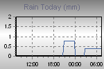 Today's Rainfall Graph Thumbnail