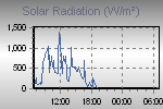 Solar Graph Thumbnail