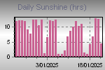 Sunshine Hours Thumbnail