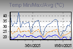 Temp Min/Max Graph Thumbnail