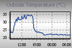 Temperature Graph Thumbnail