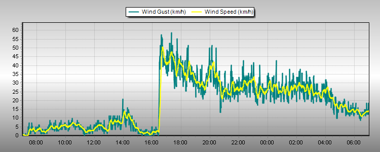 Weather Graphs