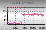 Wind Direction Thumbnail