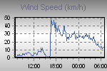 Wind Graph Thumbnail